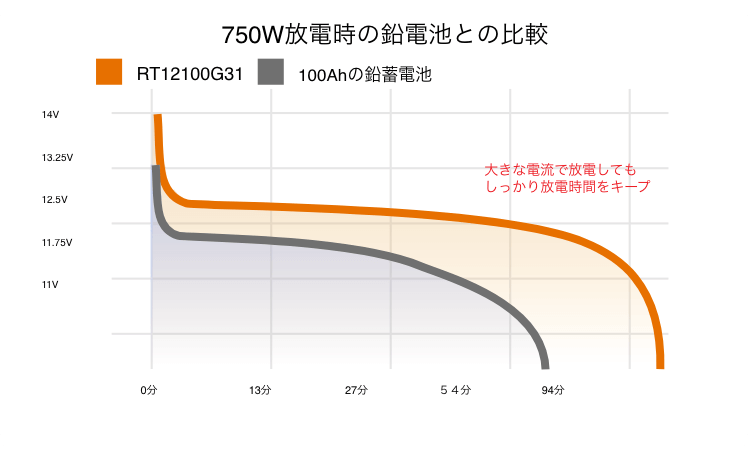 750W放電時の鉛電池との比較